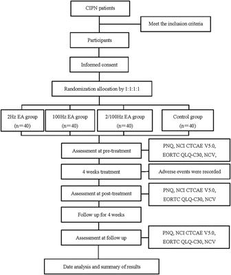 Efficacy of electroacupuncture with different frequencies in the treatment of chemotherapy-induced peripheral neuropathy: A study protocol for a randomized controlled trial